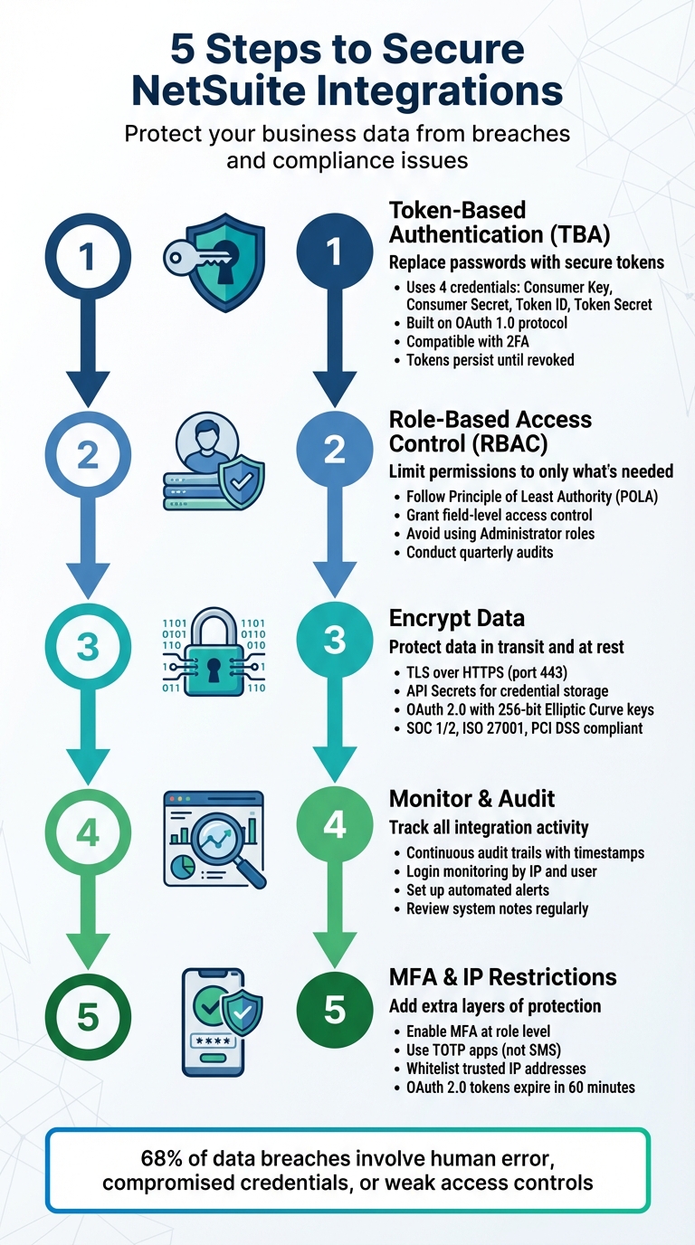 5-Step Process to Secure NetSuite Third-Party Integrations