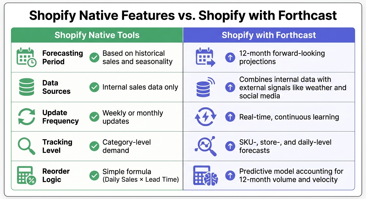Shopify Native Tools vs Forthcast Integration Comparison