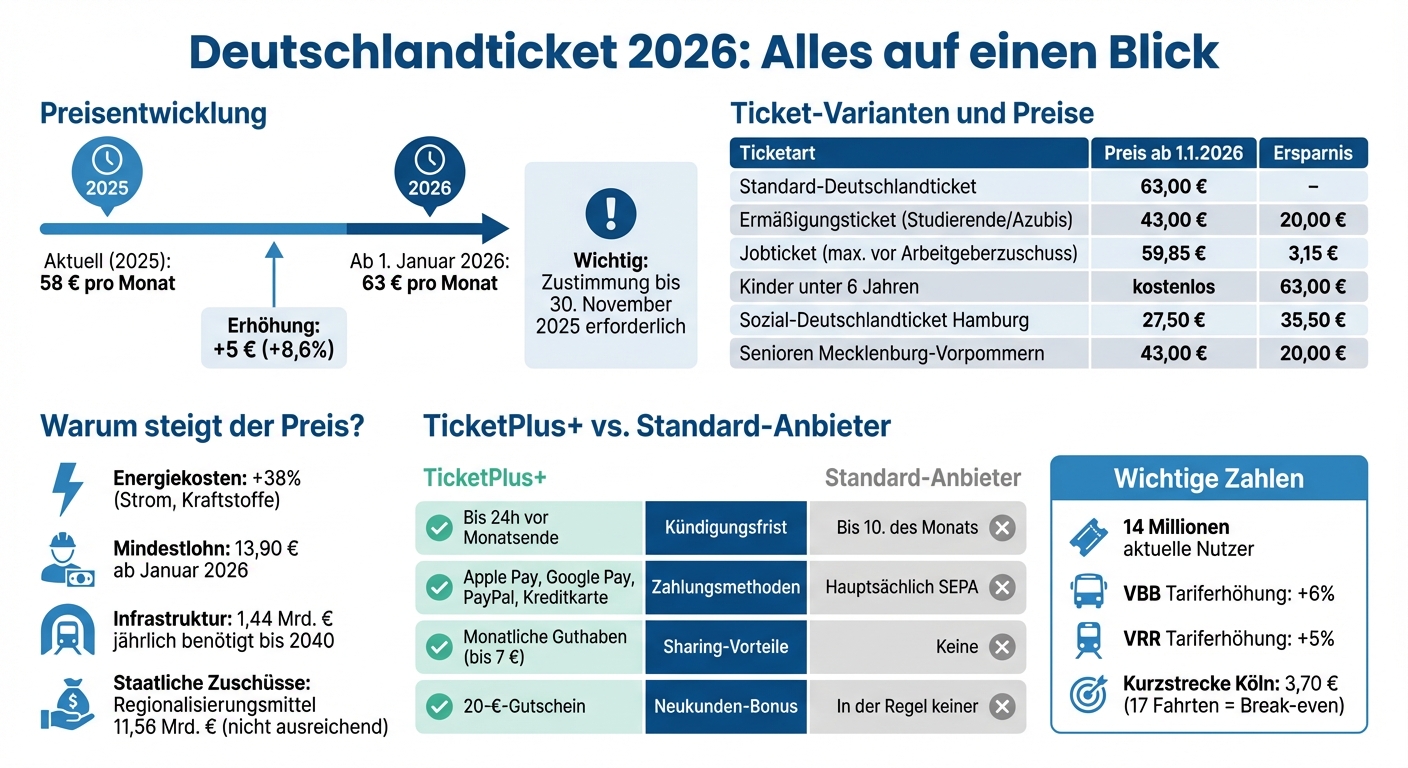 Deutschlandticket 2026: Preise, Rabatte und Anbietervergleich
