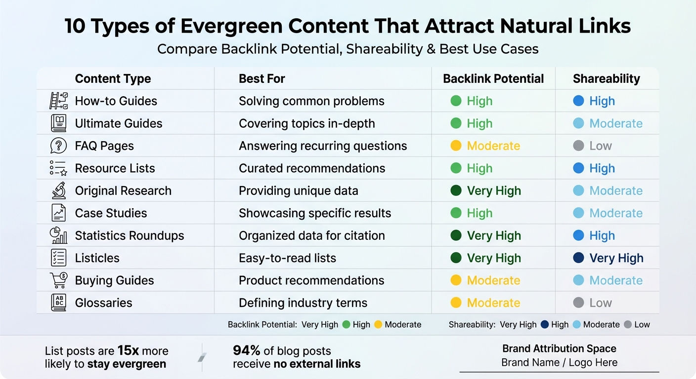 10 Types of Evergreen Content: Backlink Potential and Shareability Comparison
