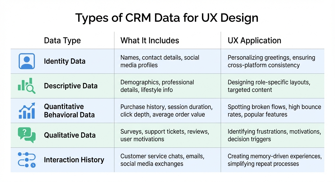 5 Types of CRM Data and Their UX Design Applications