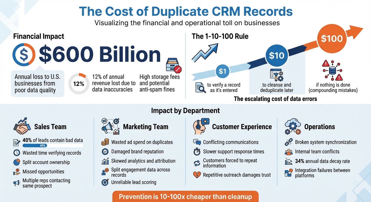 The True Cost of Duplicate CRM Records: Financial Impact Breakdown 2025