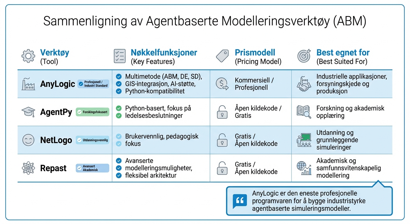 Sammenligning av ABM-verktøy: AnyLogic, AgentPy, NetLogo og Repast