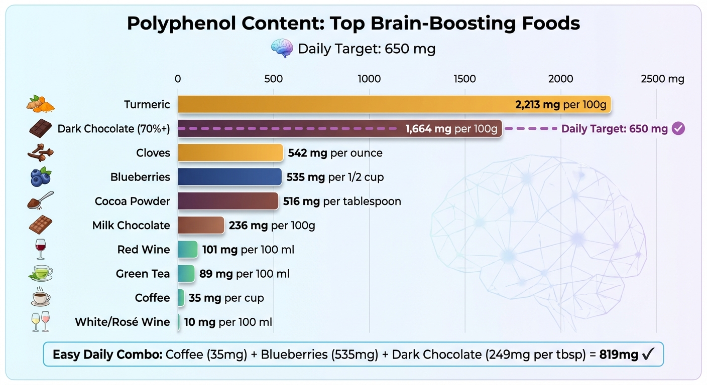 Top Polyphenol-Rich Foods for Brain Health: Content Comparison