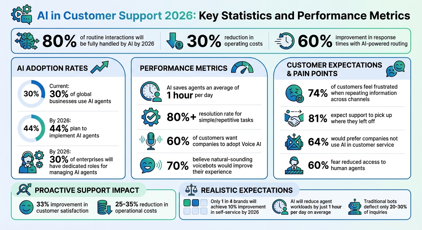 AI in Customer Support 2026: Key Statistics and Performance Metrics