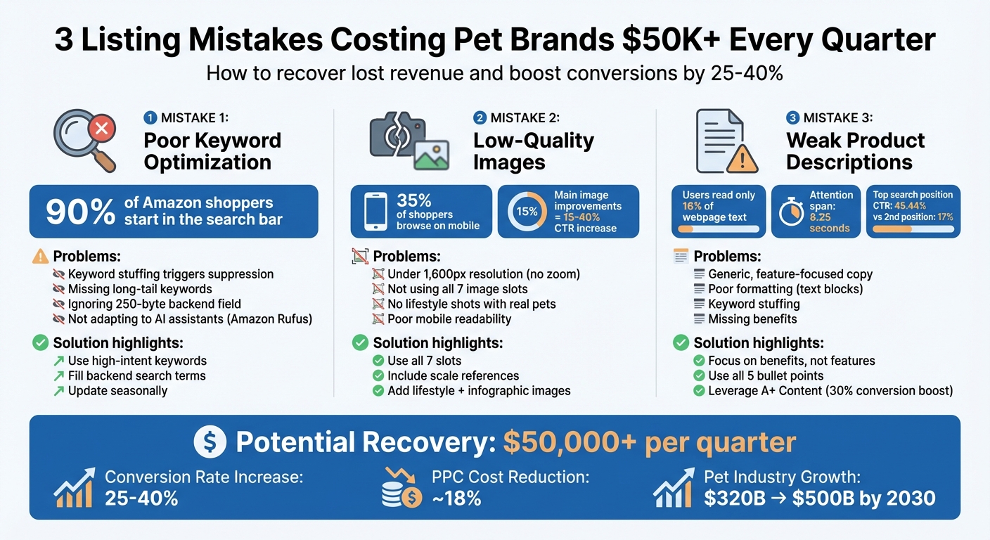 3 Listing Mistakes Costing Pet Brands $50K+ Quarterly: Impact and Solutions
