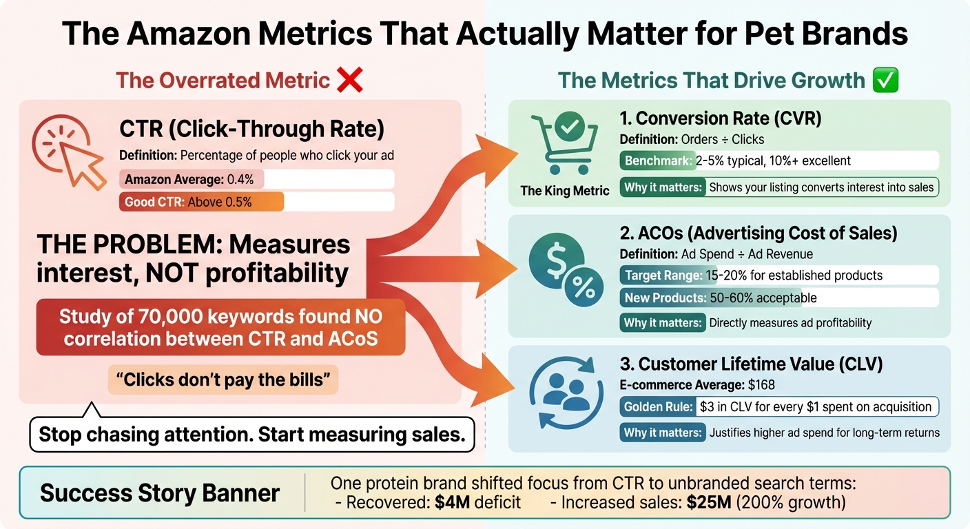 CTR vs Profitable Amazon Metrics for Pet Brands Comparison