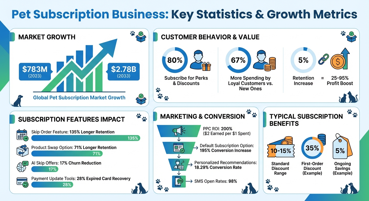 Pet Subscription Business Statistics: Growth, Retention & ROI Data