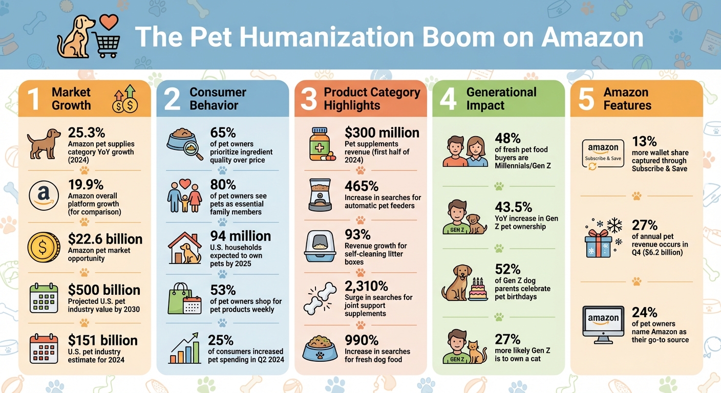 Pet Humanization Trend Statistics on Amazon 2024