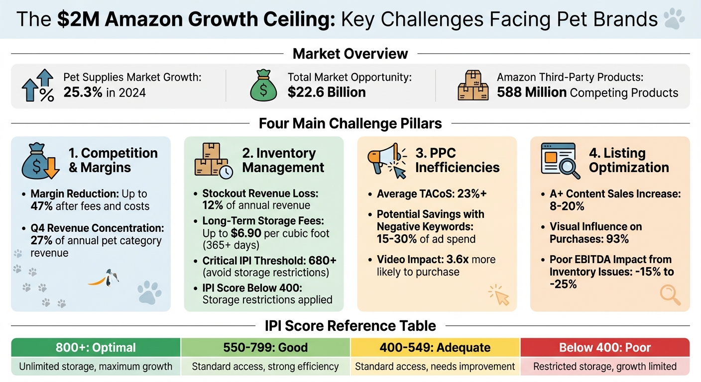 The $2M Amazon Growth Ceiling: Key Challenges Facing Pet Brands