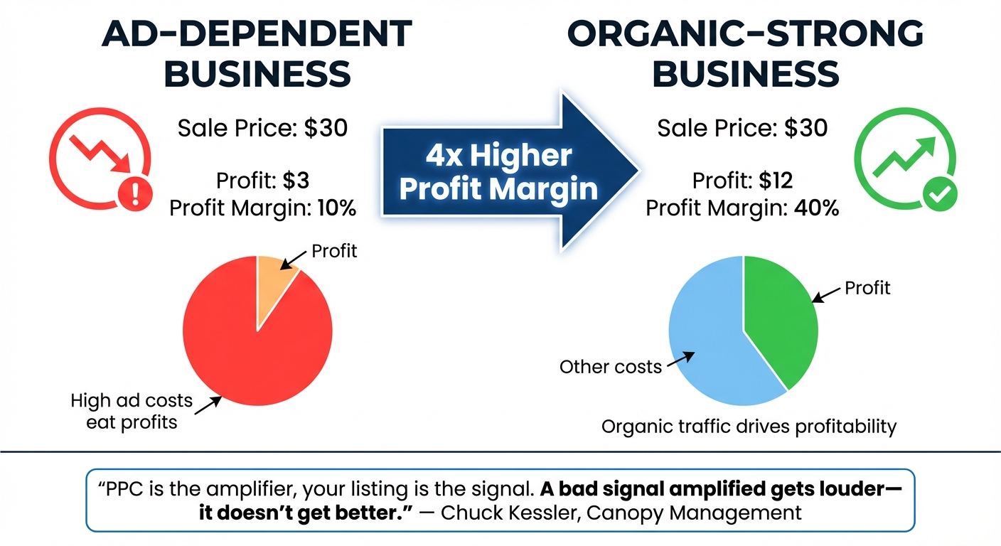 Ad-Dependent vs. Brand-Strong Amazon Business Models: Profit Margin Comparison
