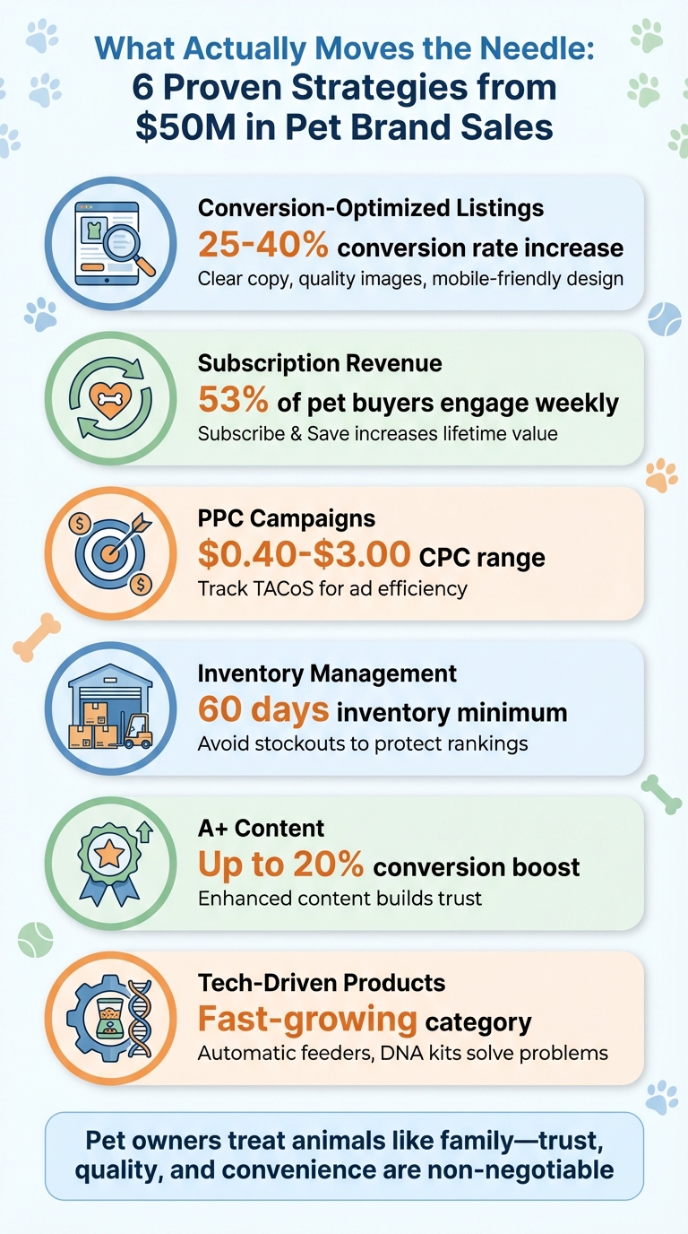 6 Key Strategies That Drive Amazon Pet Brand Sales