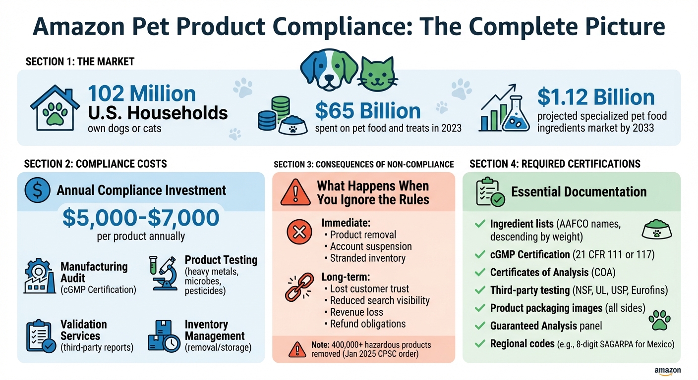 Amazon Pet Product Compliance: Costs, Consequences & Requirements