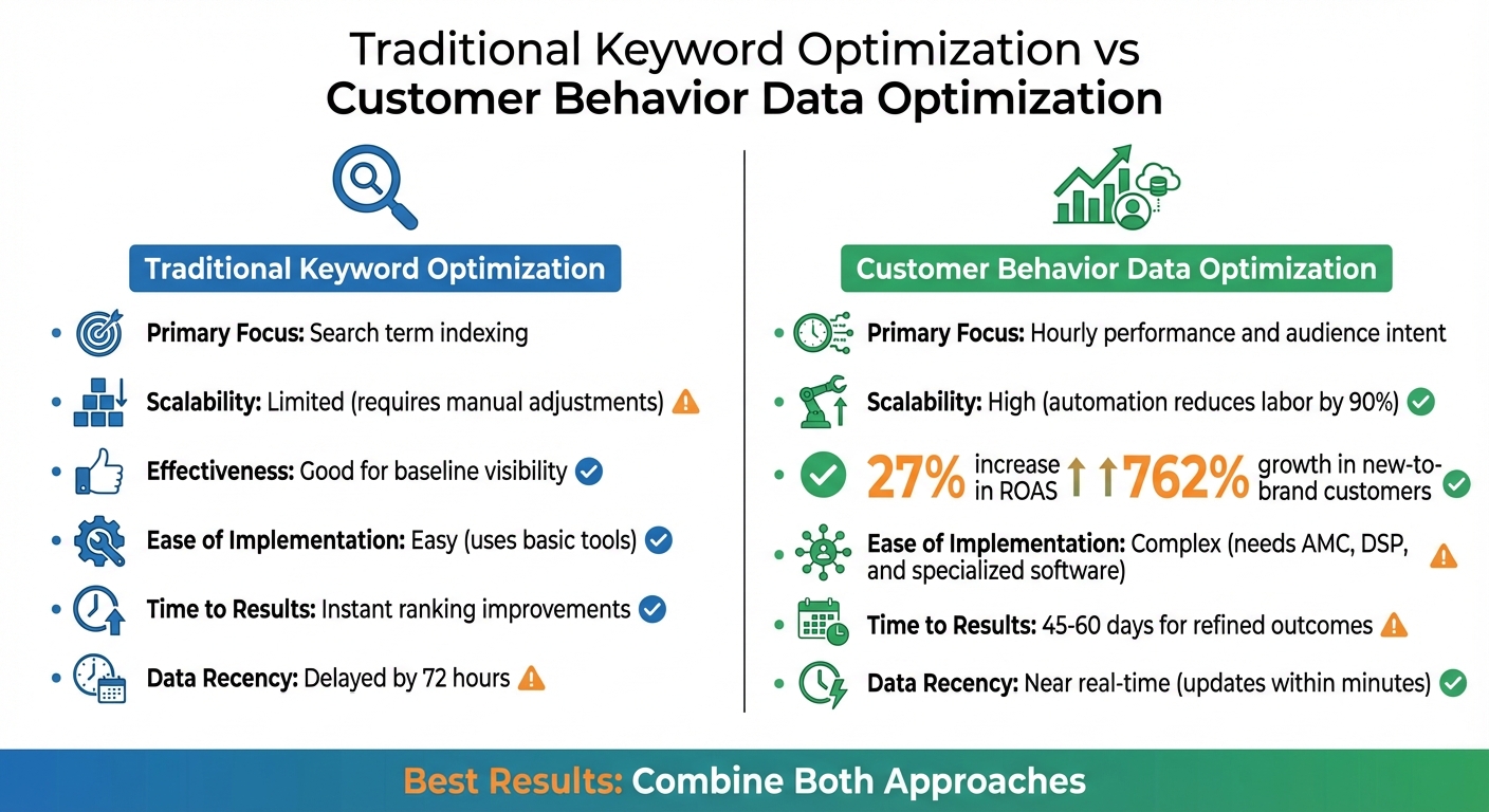 Traditional Keyword Optimization vs Customer Behavior Data Optimization for Amazon Pet Brands
