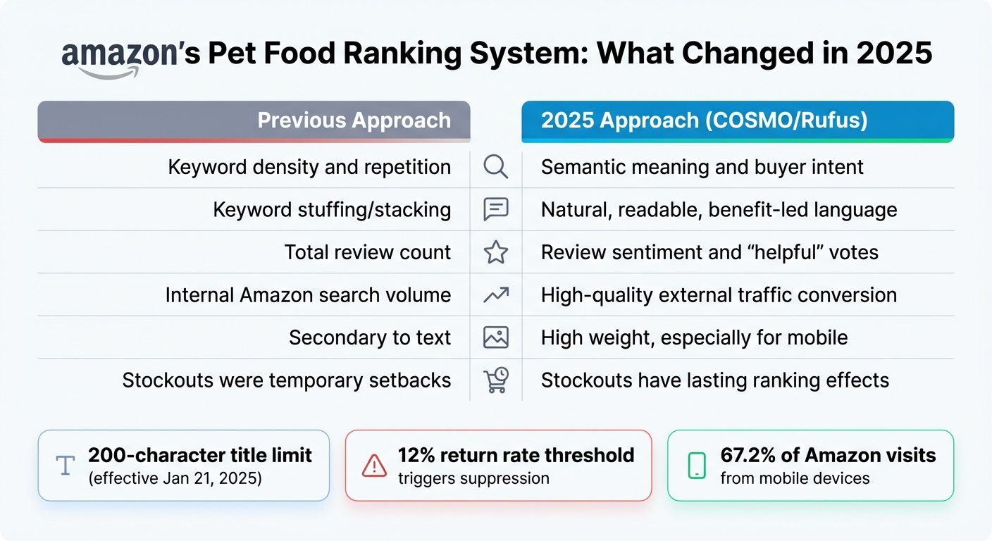 Amazon Algorithm Changes 2025: Old vs New Ranking System for Pet Food