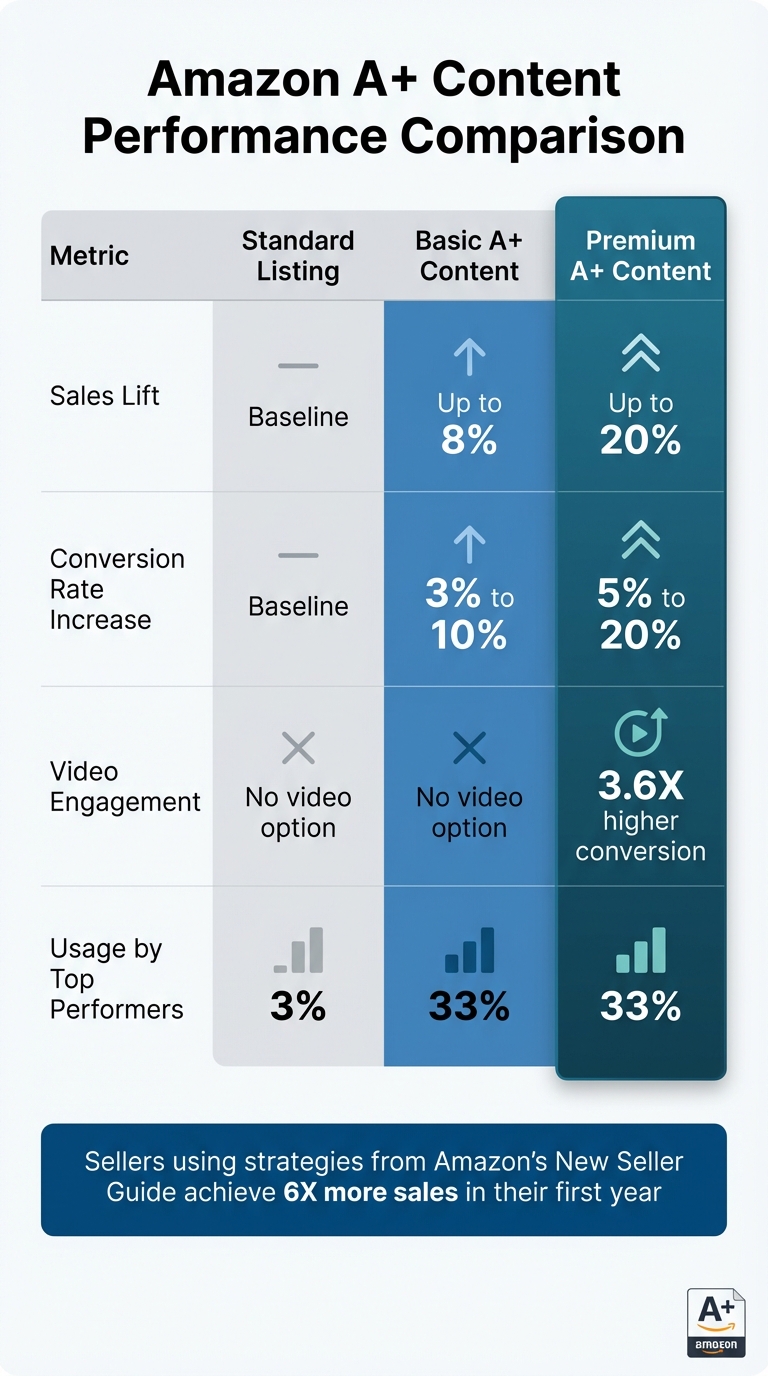 Amazon A+ Content Performance: Standard vs Basic vs Premium Listings Comparison