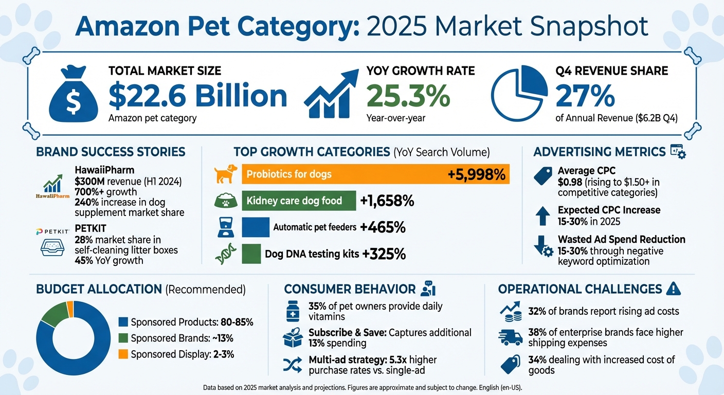 Amazon Pet Category Market Growth and Key Performance Metrics 2025