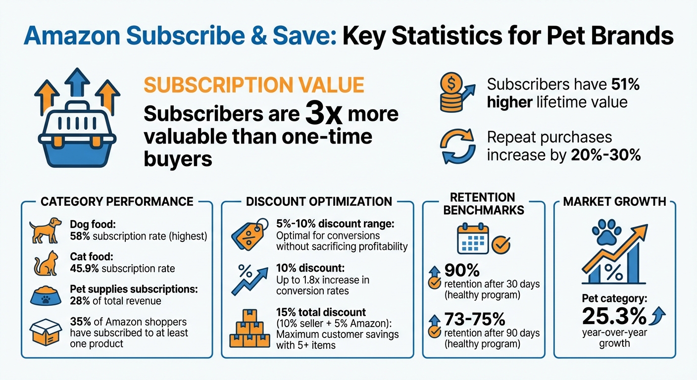 Amazon Subscribe & Save Key Statistics for Pet Brands