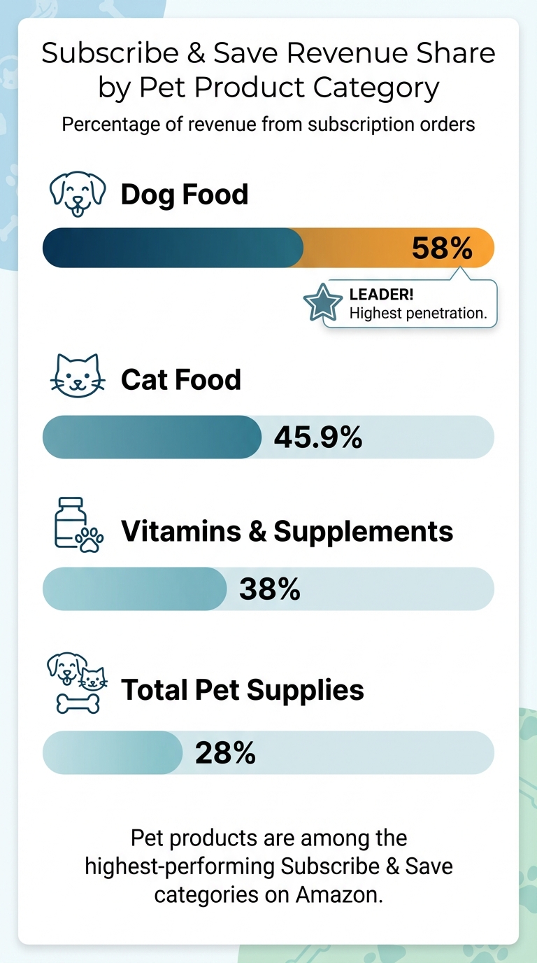 Subscribe & Save Revenue Share by Pet Product Category on Amazon
