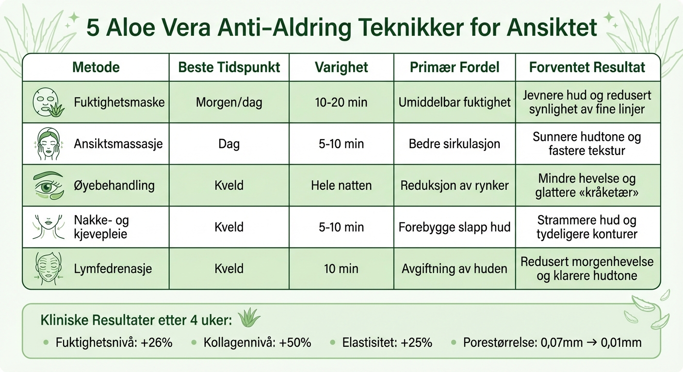 5 Aloe Vera Anti-Aldring Teknikker: Metoder, Tidspunkt og Fordeler
