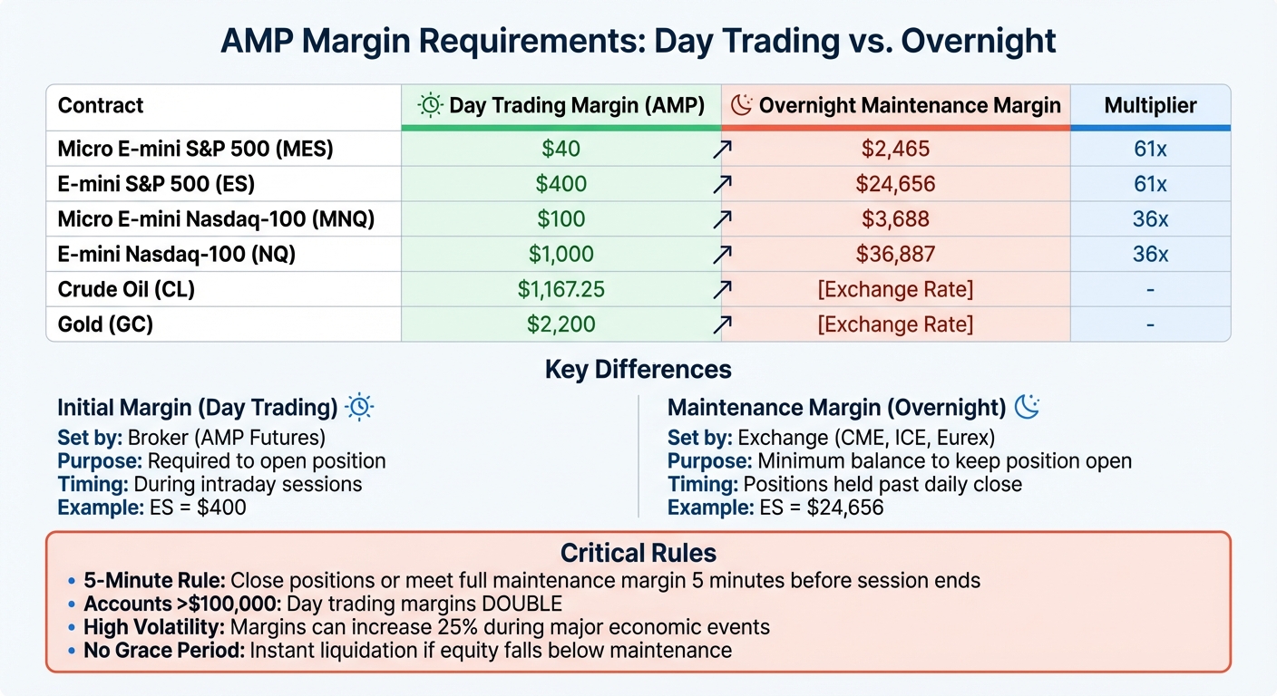 AMP Futures Margin Requirements: Day Trading vs Overnight Comparison Chart