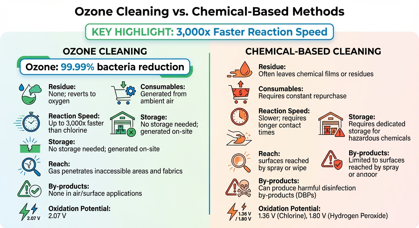 Ozone vs Chemical Cleaning Methods Comparison
