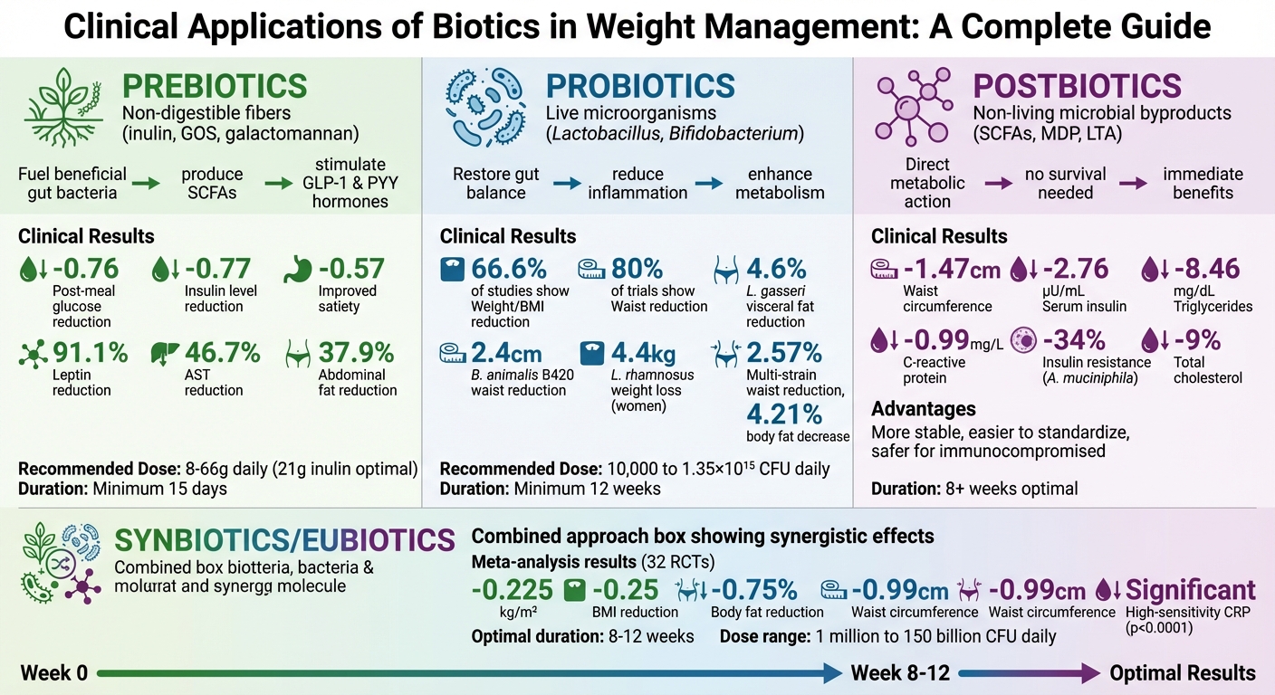 Prebiotics vs Probiotics vs Postbiotics for Weight Management: Clinical Benefits Comparison