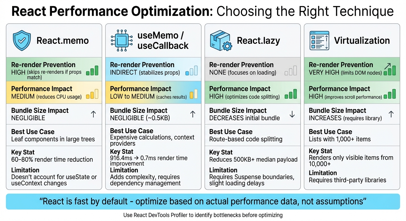 React Performance Optimization Techniques Comparison Chart