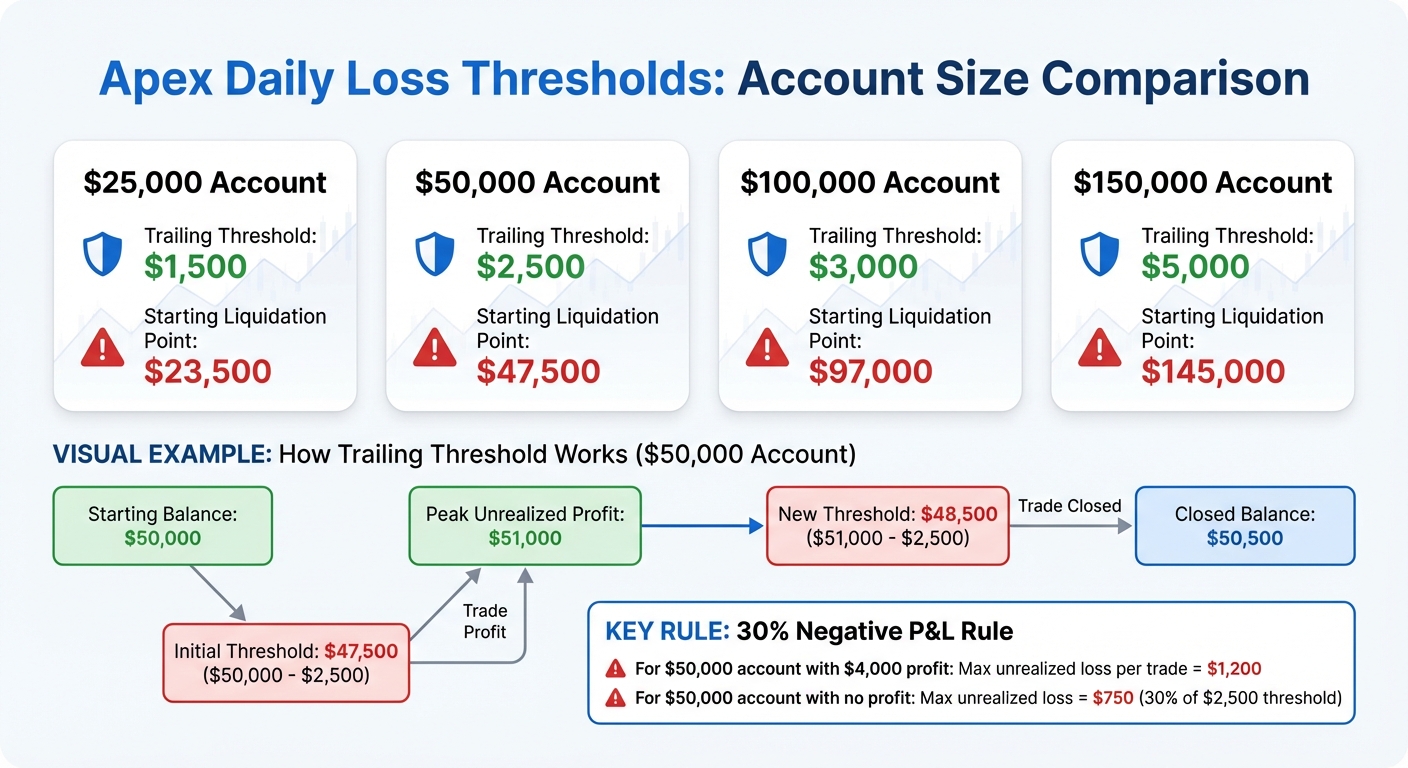 Apex Prop Trading Daily Loss Thresholds by Account Size
