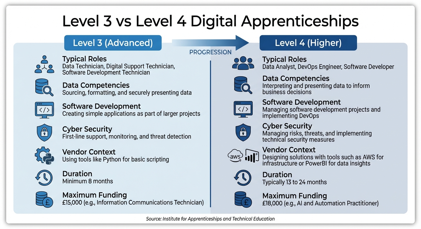 Level 3 vs Level 4 Digital Apprenticeships Comparison