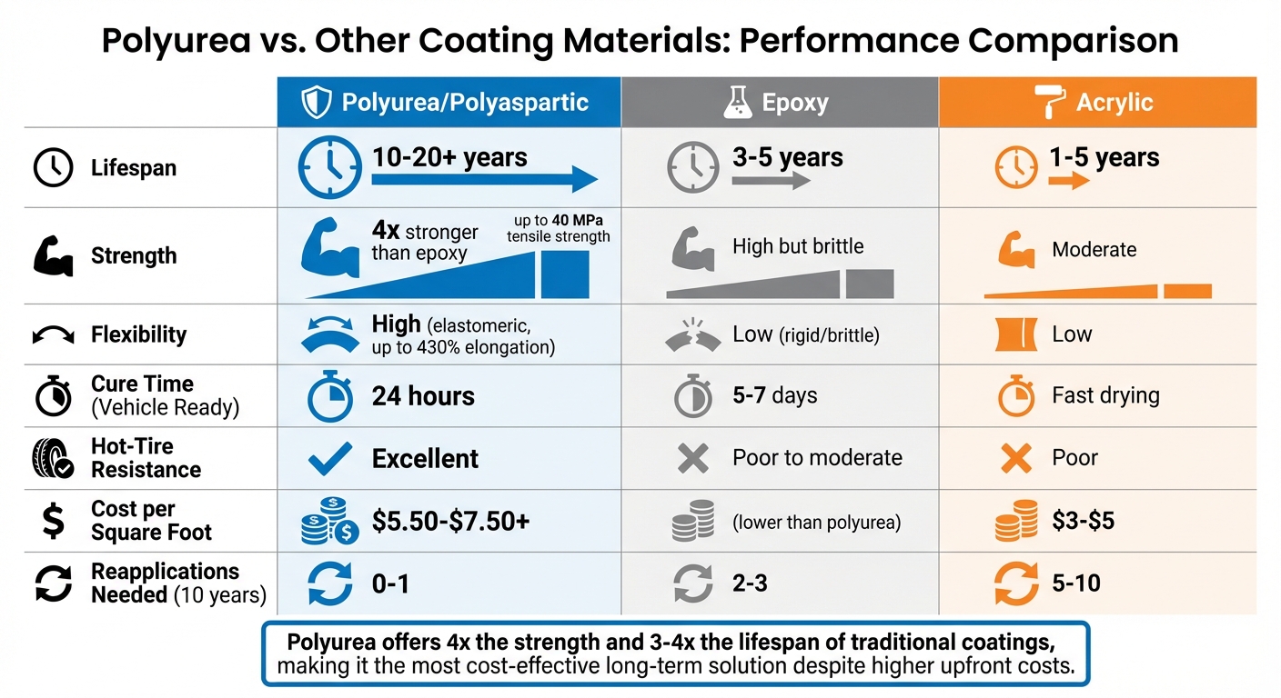 Polyurea vs Epoxy vs Acrylic Coatings: Durability and Performance Comparison