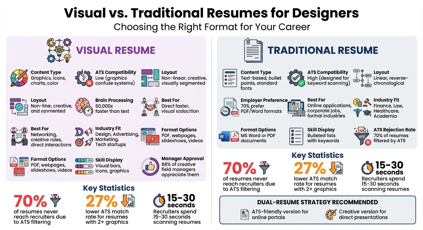 Visual vs Traditional Resumes Comparison Chart for Designers