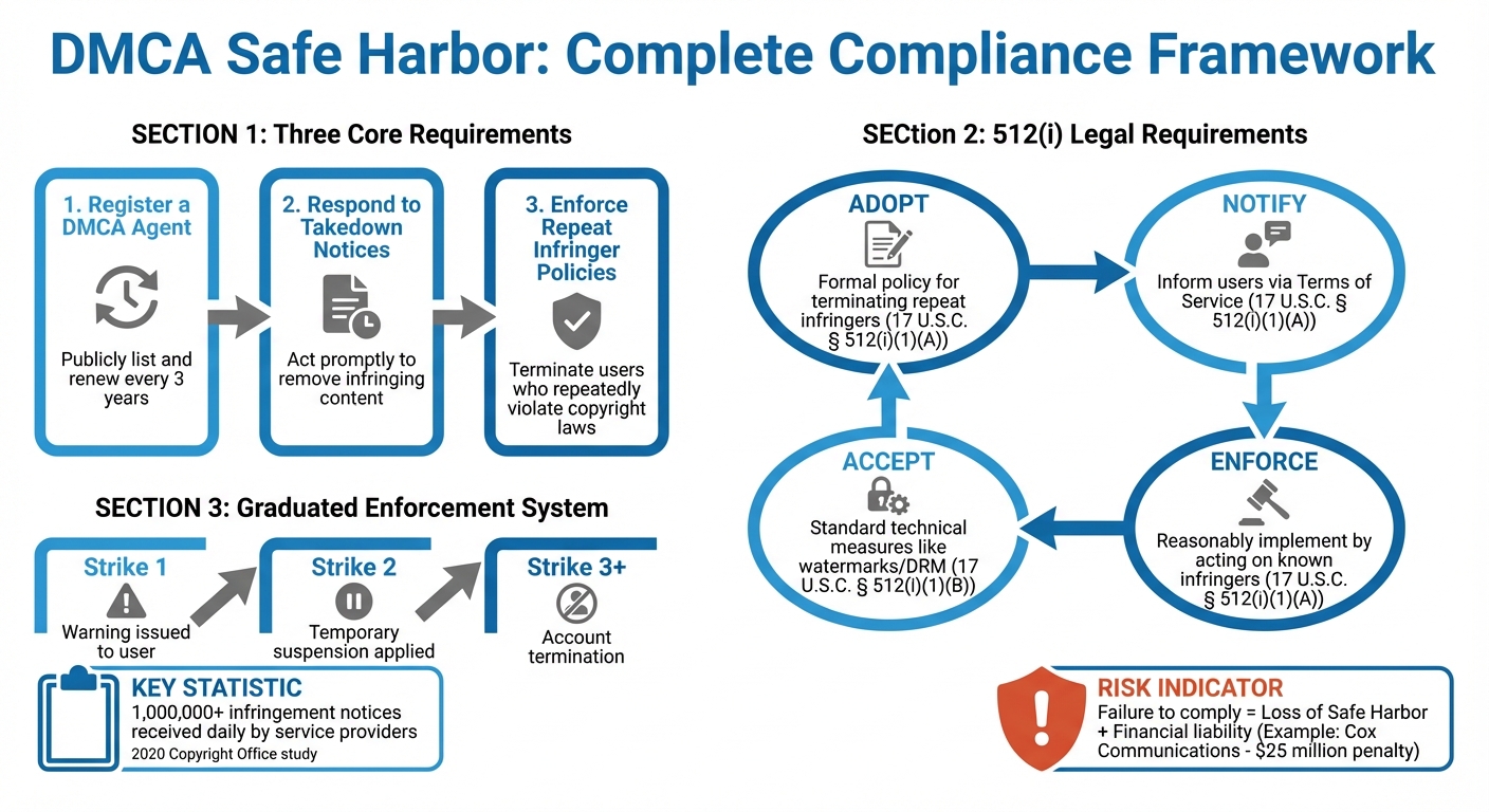 DMCA Safe Harbor Compliance Requirements and Enforcement Process
