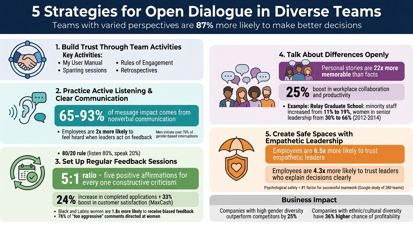 5 Strategies for Open Dialogue in Diverse Teams: Key Statistics and Benefits