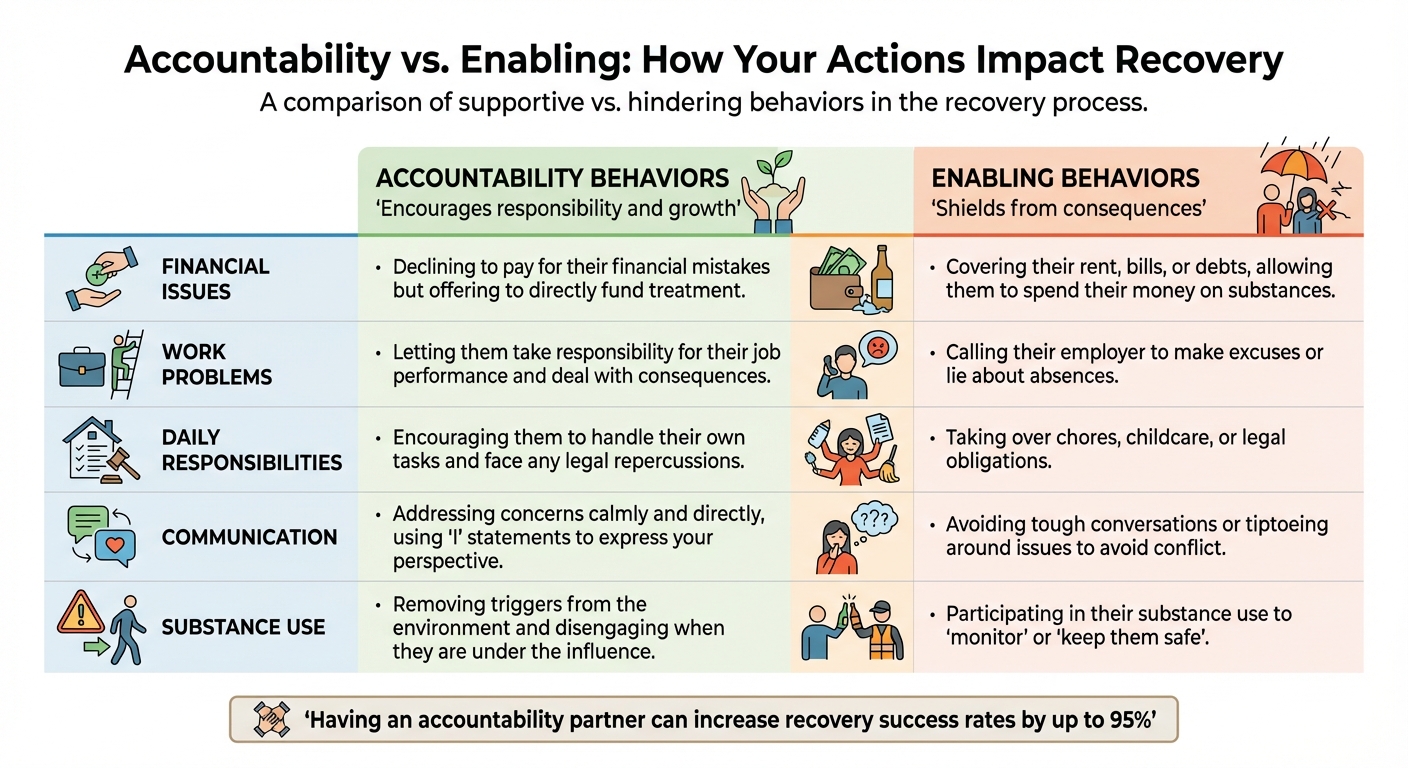 Accountability vs Enabling Behaviors in Addiction Recovery
