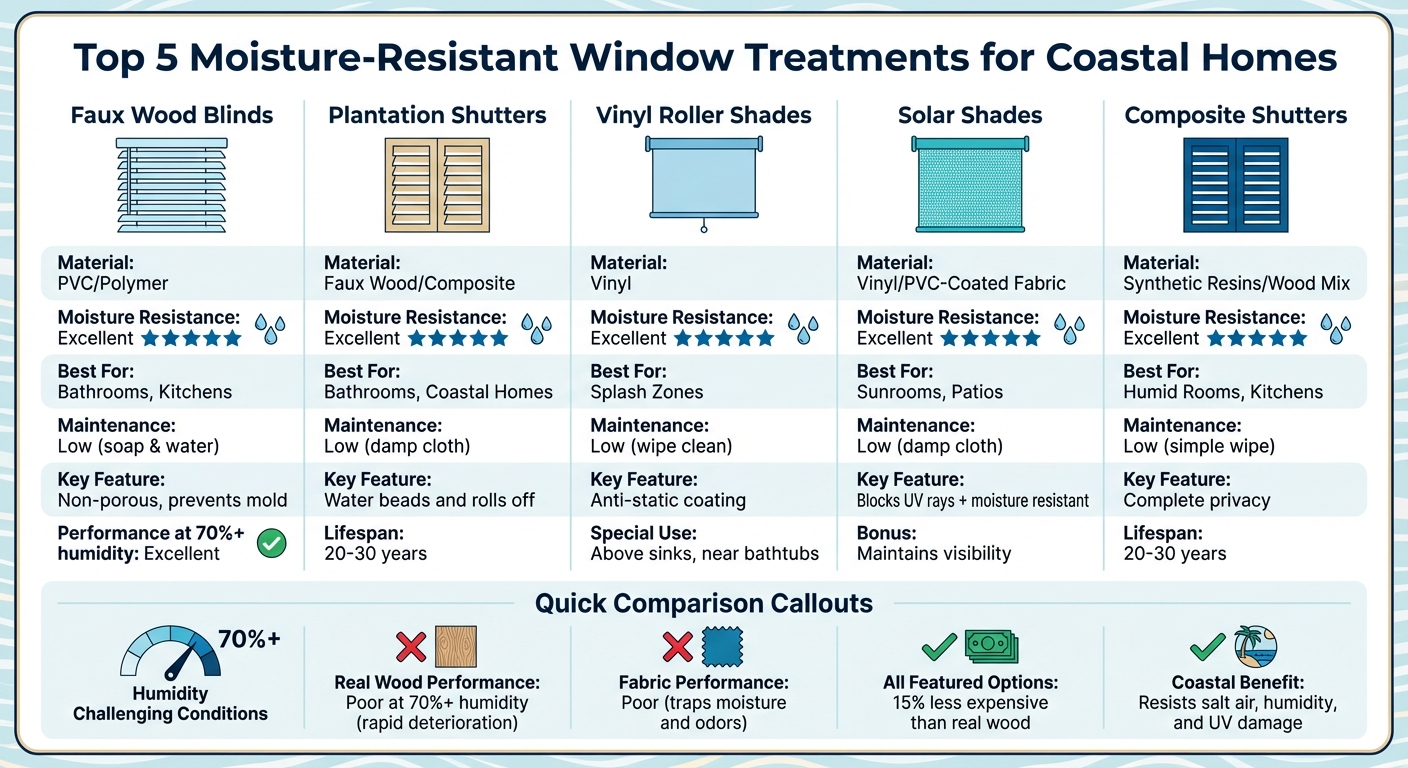 Moisture-Resistant Window Treatments Comparison Chart for Coastal Homes