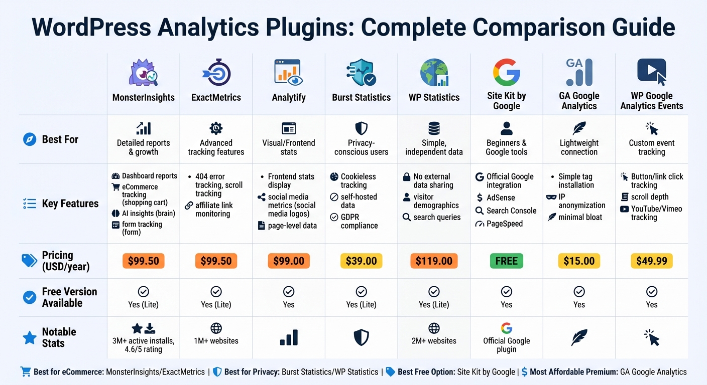 WordPress Analytics Plugins Comparison: Features, Pricing and Best Use Cases