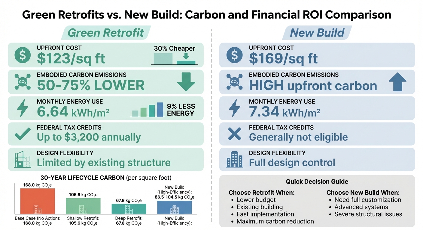 Rénovations écologiques ou nouvelles constructions : comparaison des coûts, des émissions de carbone et de la consommation énergétique