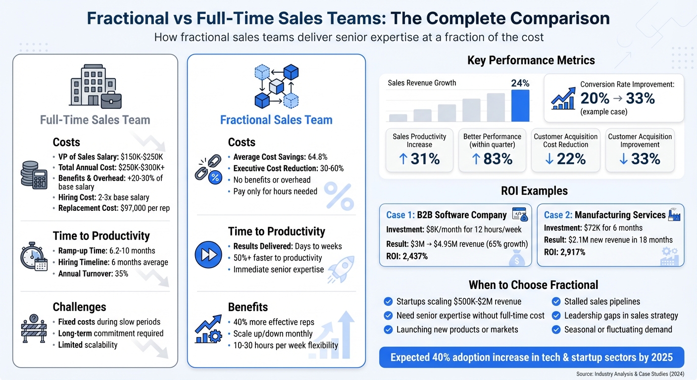 Fractional vs Full-Time Sales Teams: Cost Comparison and Key Benefits