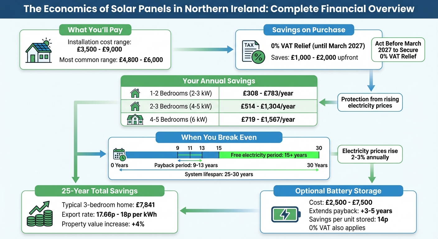 Solar Panel Costs and Savings for Northern Ireland Homes