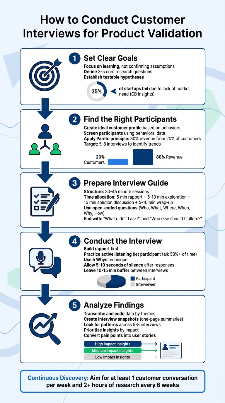 5-Step Customer Interview Process for Product Validation