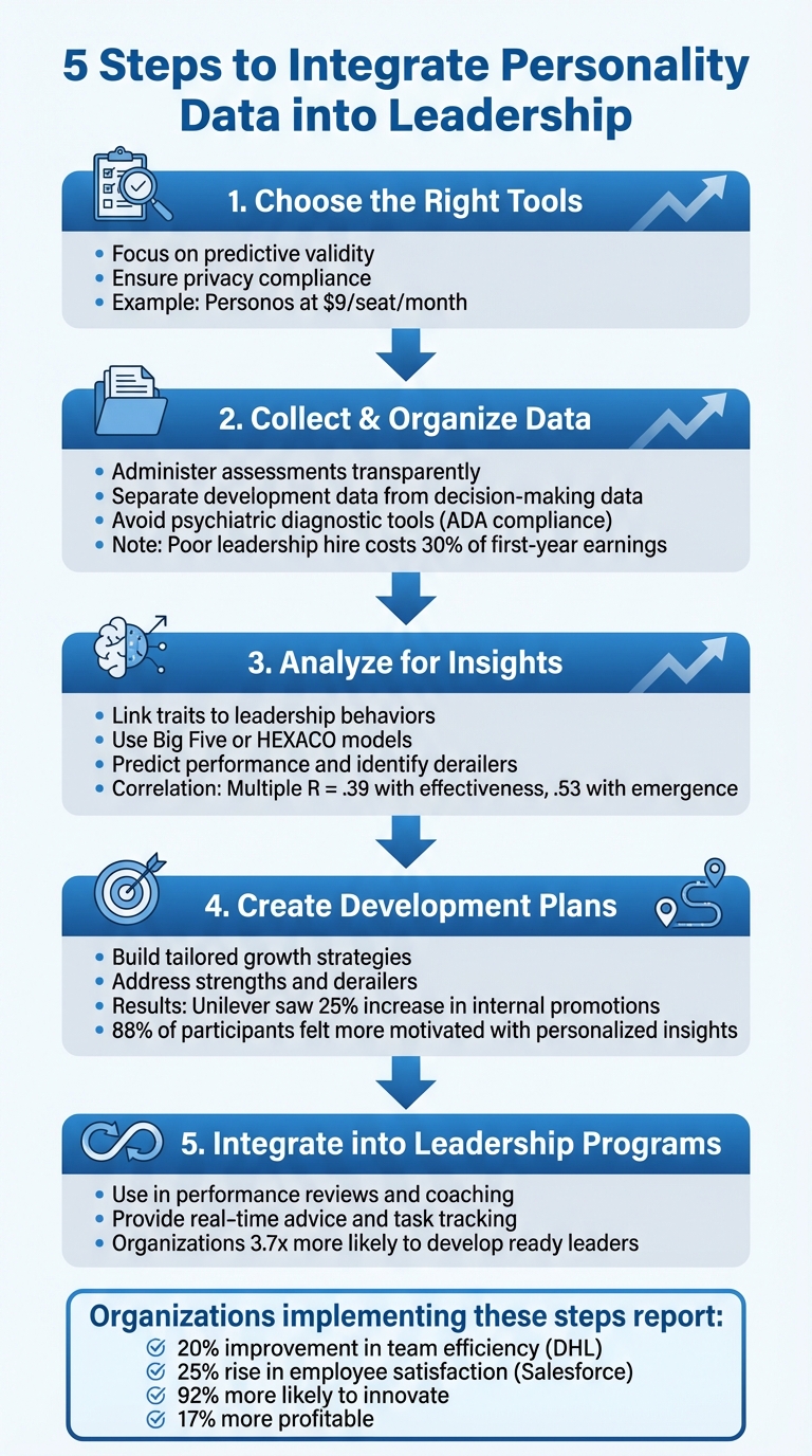 5 Steps to Integrate Personality Data into Leadership Development