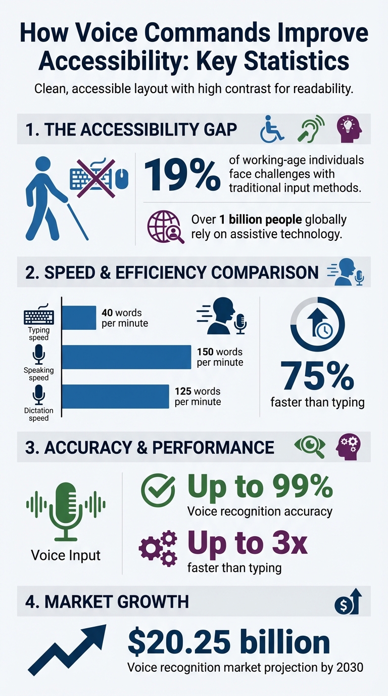 Voice Commands Accessibility Statistics and Benefits