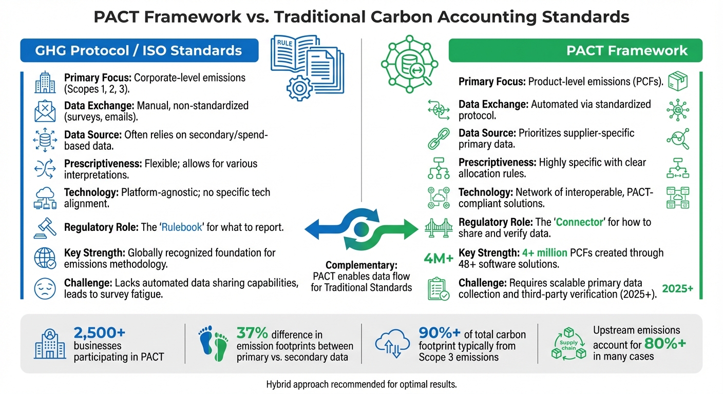 PACT Framework vs Traditional Carbon Accounting Standards Comparison