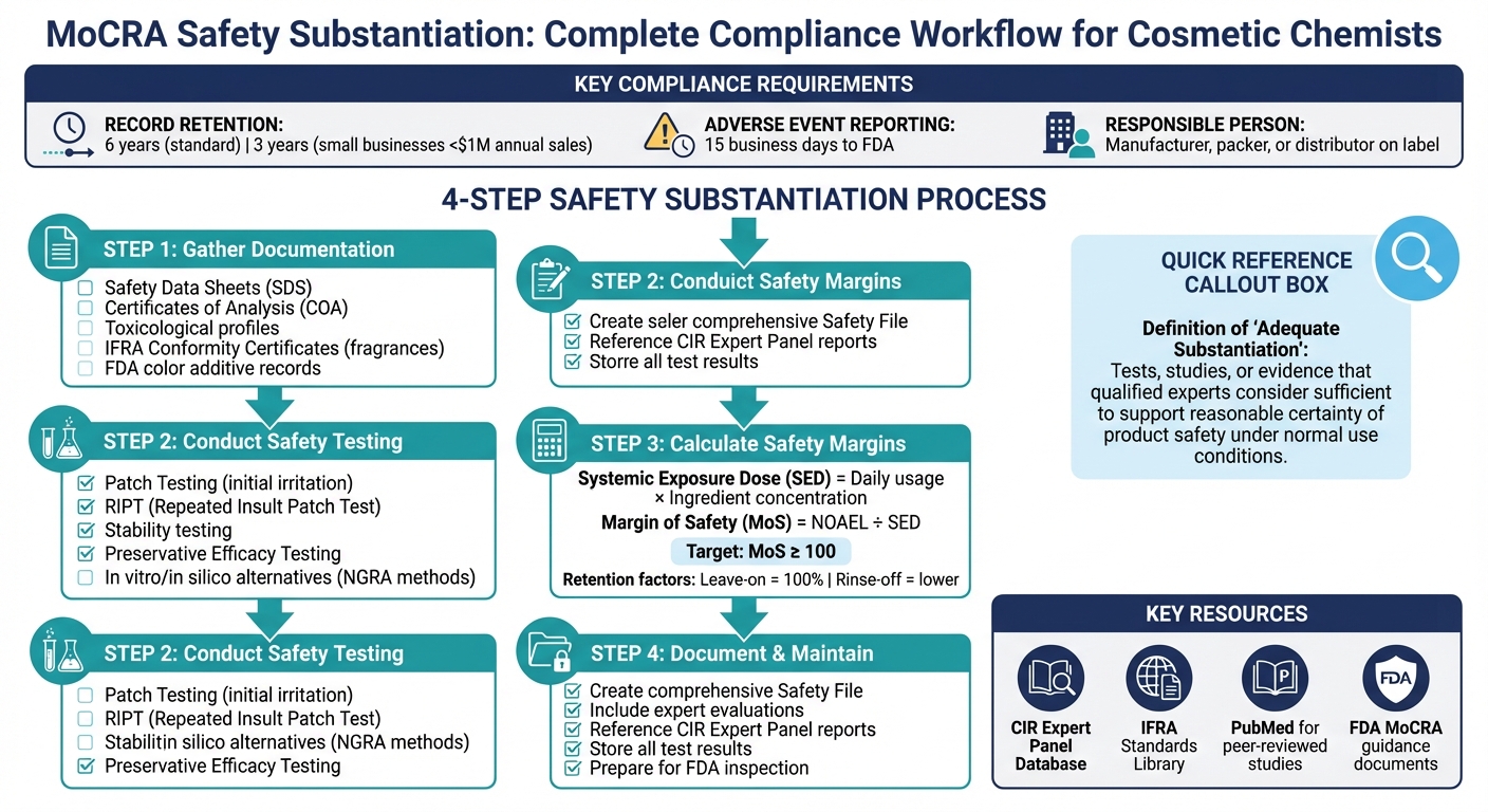 MoCRA Compliance Workflow for Cosmetic Chemists