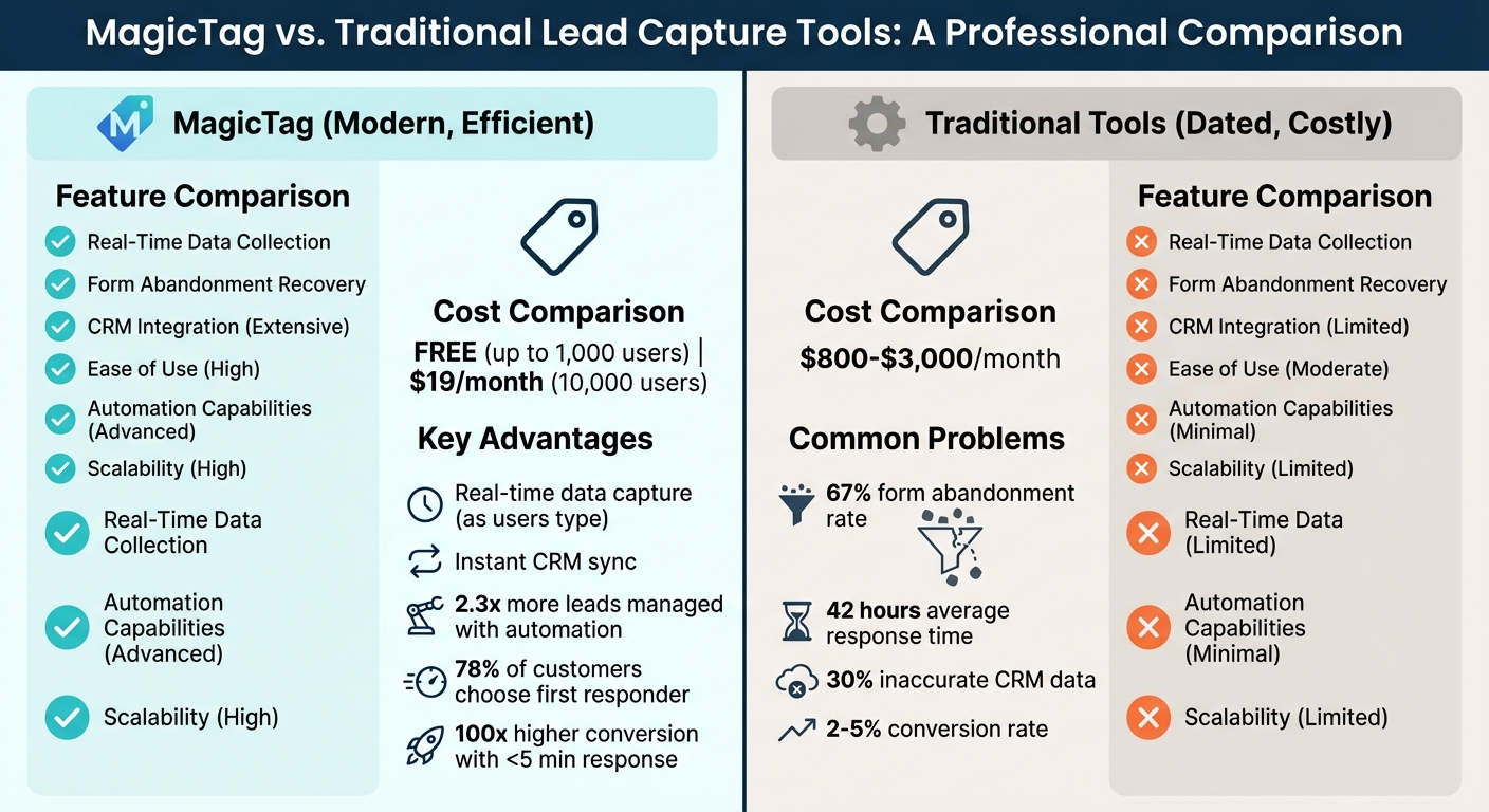 MagicTag vs Traditional Lead Capture Tools: Feature and Cost Comparison