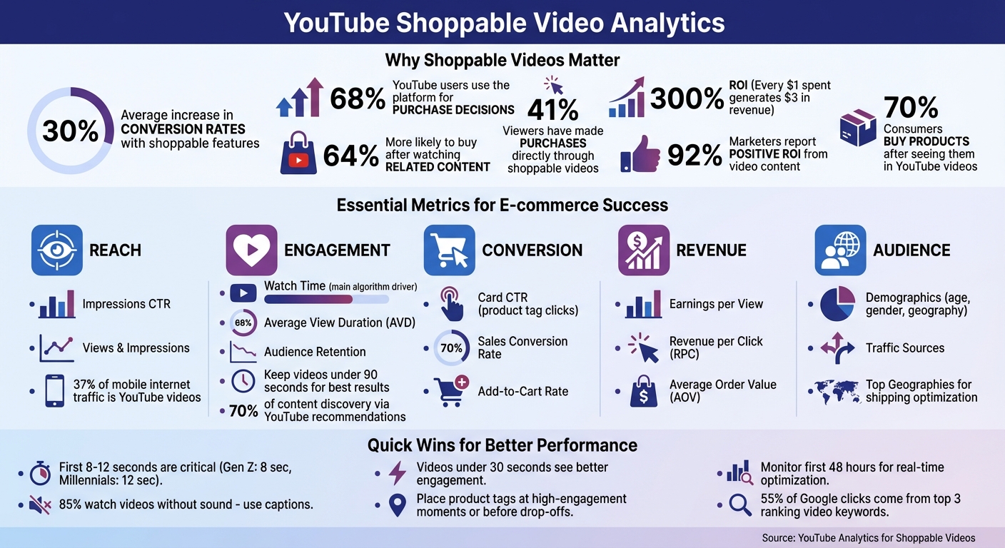 YouTube Shoppable Video Analytics: Key Metrics and Performance Statistics