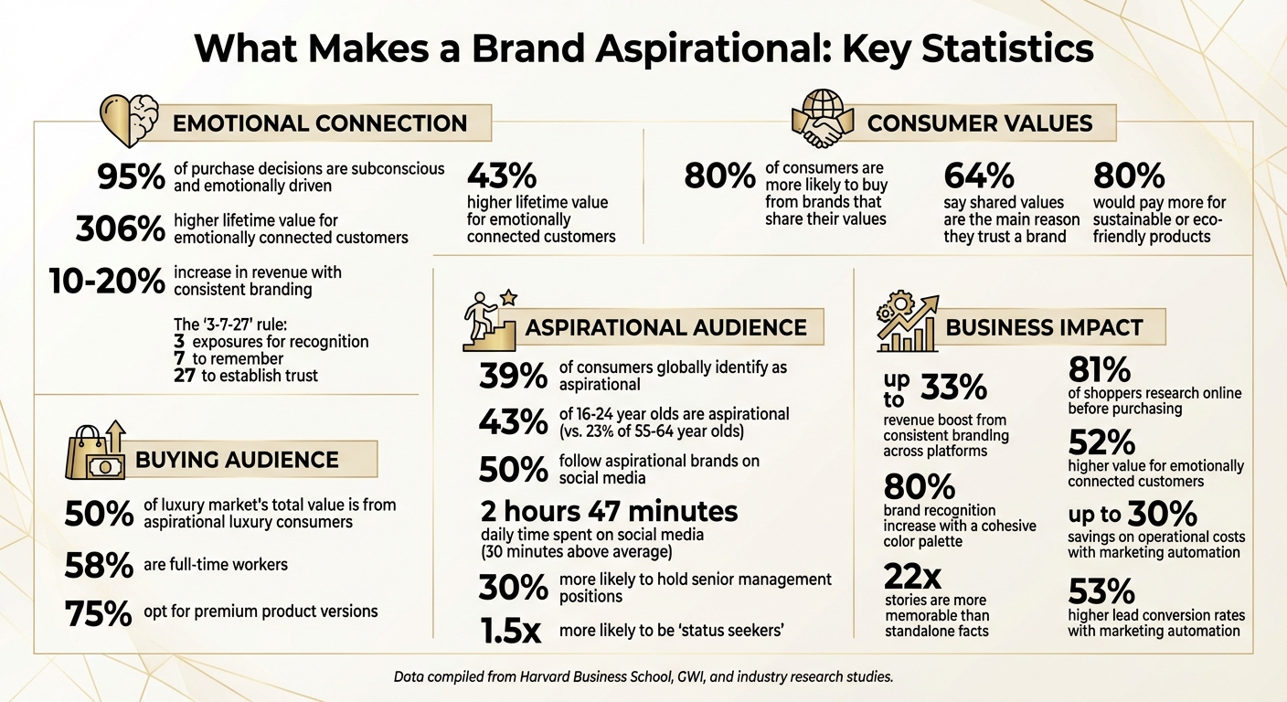 Key Statistics: What Makes Brands Aspirational