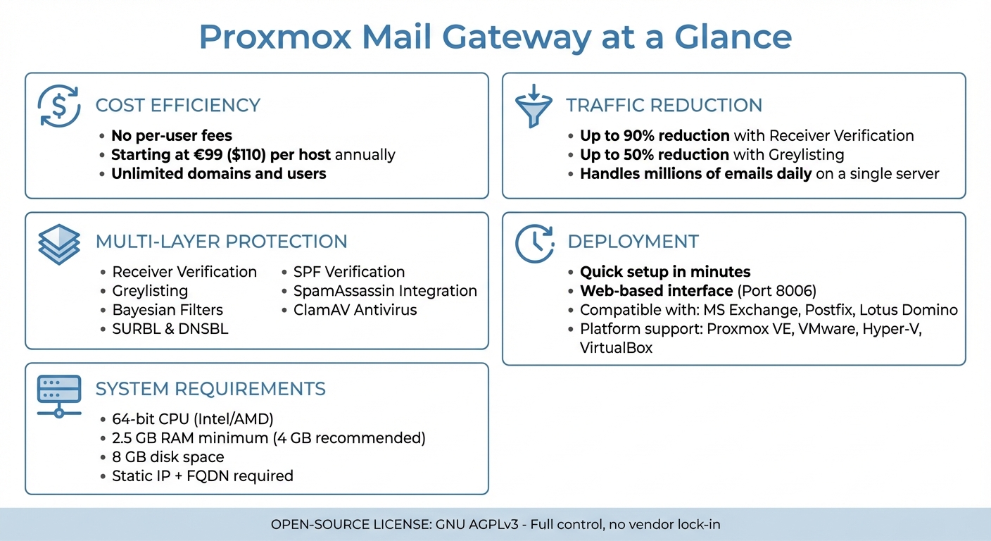 Proxmox Mail Gateway Key Features and Benefits Overview