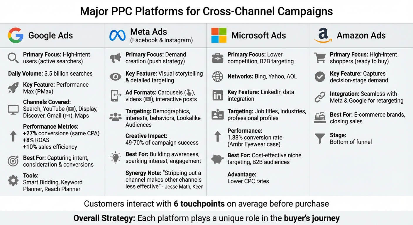 Cross-Channel PPC Platform Comparison: Features, Strengths, and Performance Metrics